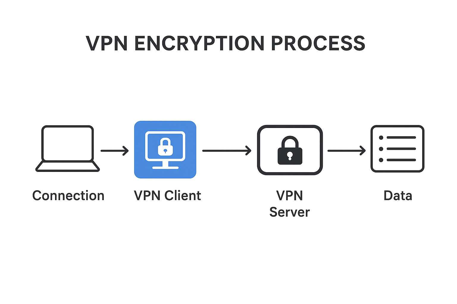 Flowchart showing complete VPN encryption process from connection to data transmission]