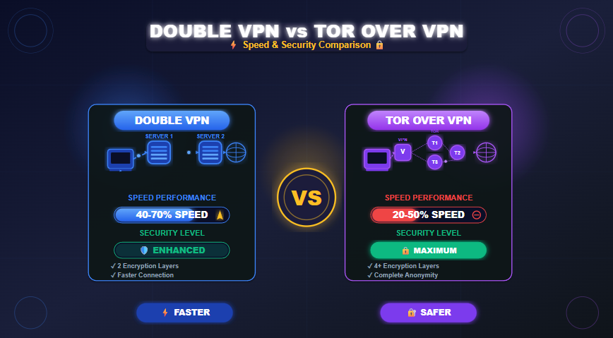 Double VPN vs Tor Over VPN – Speed & Security Trade-offs