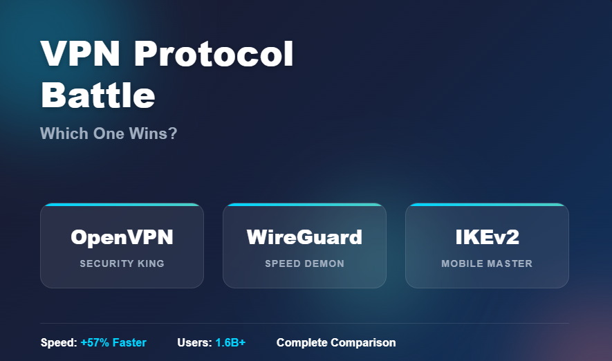 VPN Protocol Comparison – OpenVPN vs WireGuard vs IKEv2: Which Protocol Wins in 2025?