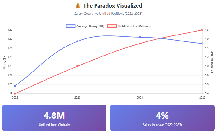 The Cybersecurity Salary Paradox - What the Numbers Show