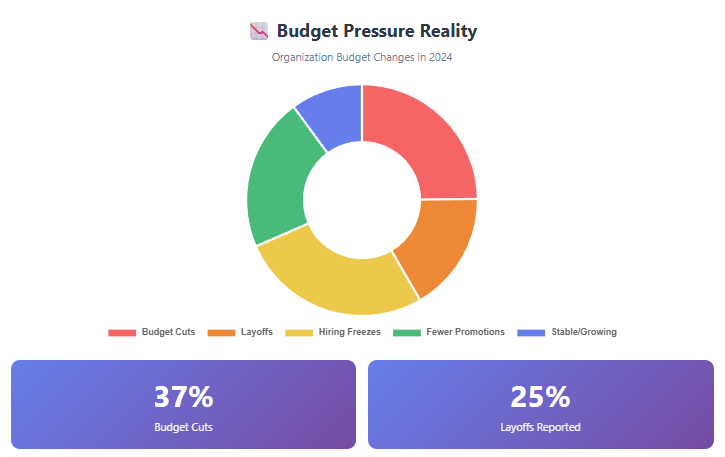 Budget Cuts Drive Talent Shortage More Than Skills Gap