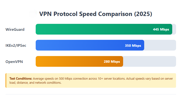 vpn protocol speed comparison